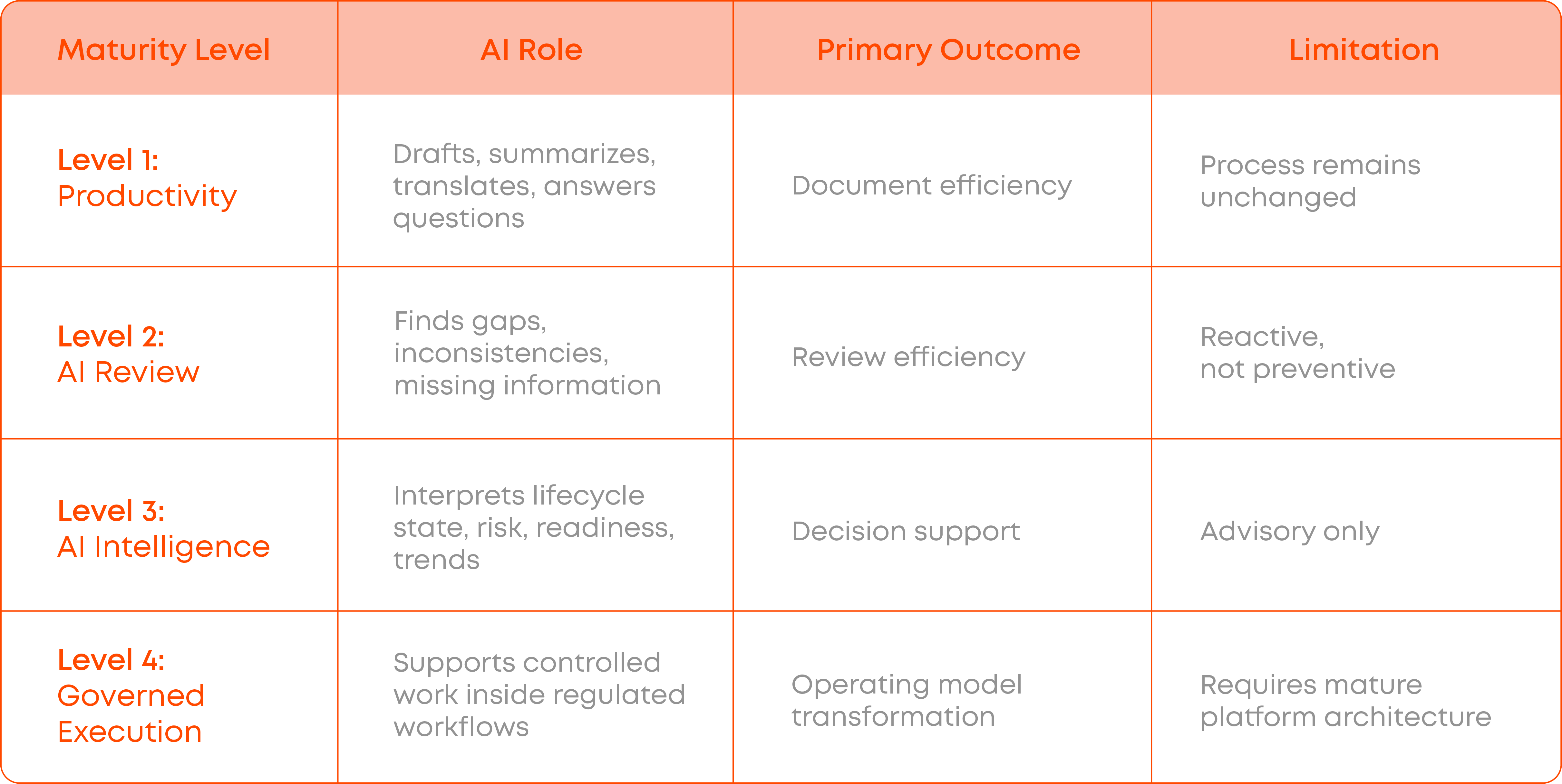 IN LINE-From AI Assistance to Controlled and Governed Execution_How AI in Validation Reaches Maturity