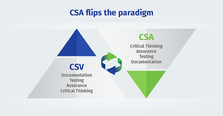 Computer System Validation (CSV) to Computer Software Assurance