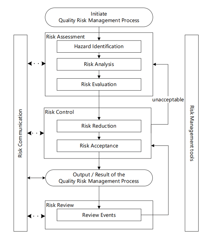 Figure 1 – Overview of a typical QRM Process (ICH, 2023)