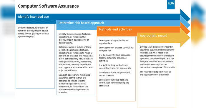 Computer System Validation (CSV) to Computer Software Assurance