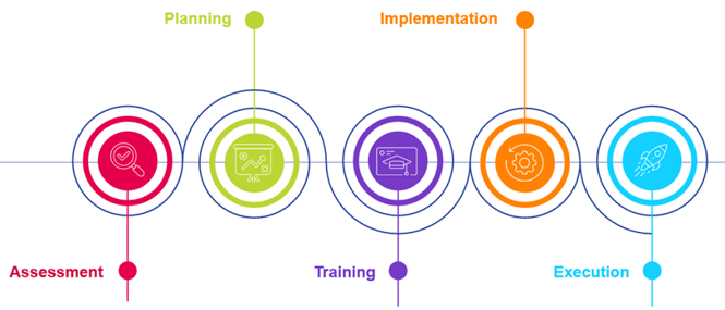 roadmap for transition from CSV to CSA