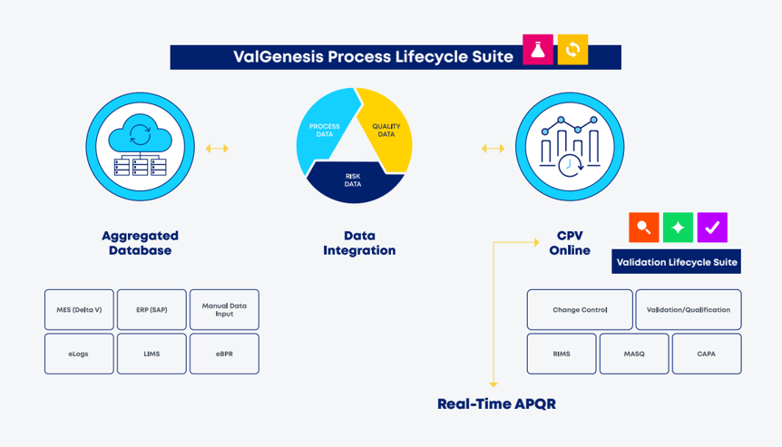 Schematic representation of data sources and system integrations to achieve a “real-time APQR.”