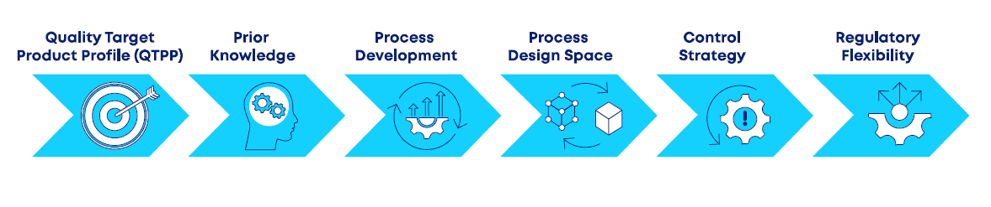 Application of the QbD approach to the development of a pharmaceutical product.