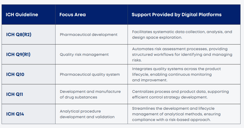 How ICH guidelines are supported by digital platforms
