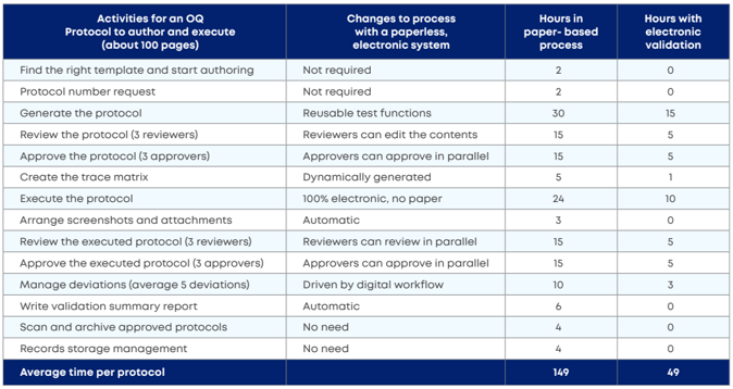 triple-time productivity_top 10 benefits paperless validation
