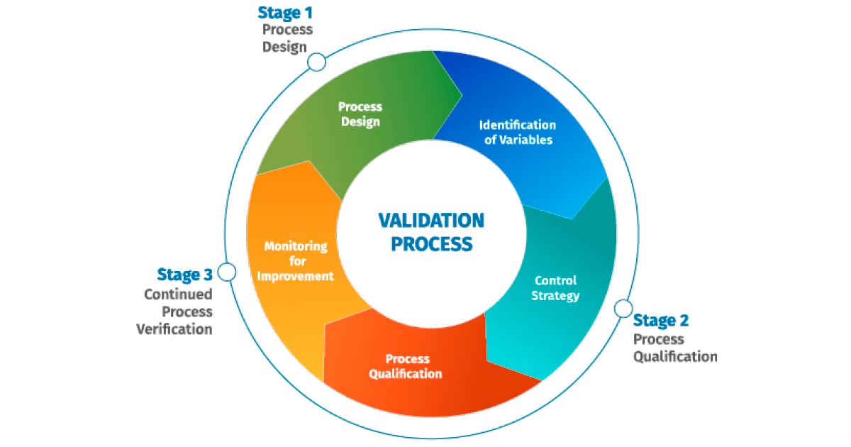 Cleaning Validation Stage 1 On a Quest for Process Understanding