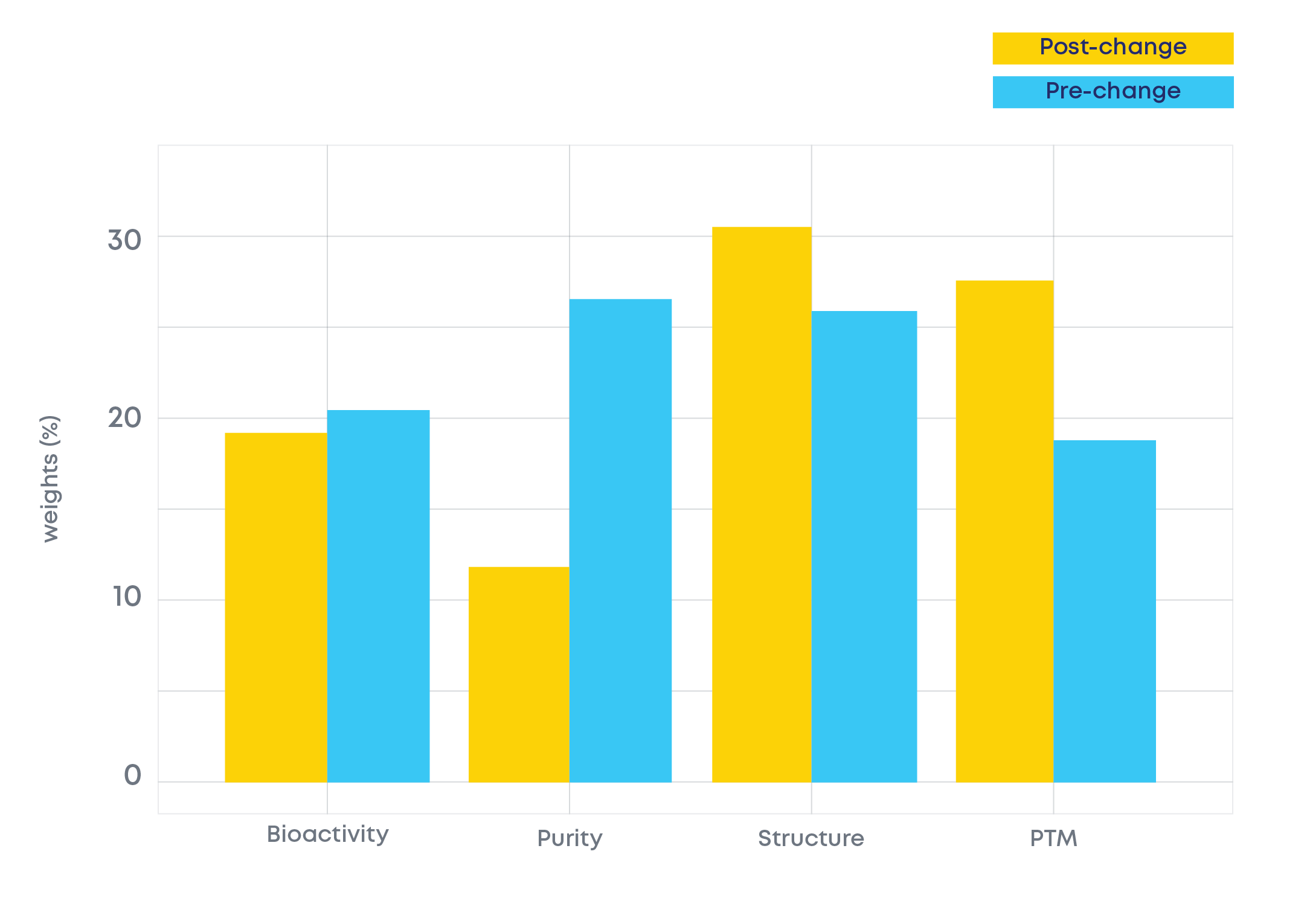 Comparability for Post-Approval Changes