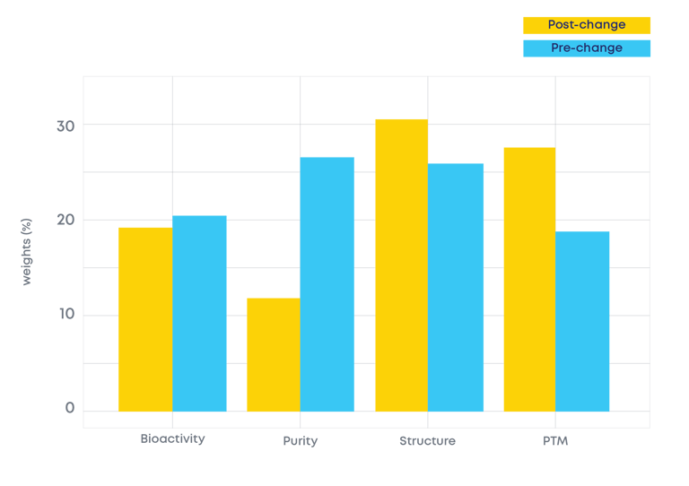 ValGenesis - Industry Insights - Post Approval Changes Comparability