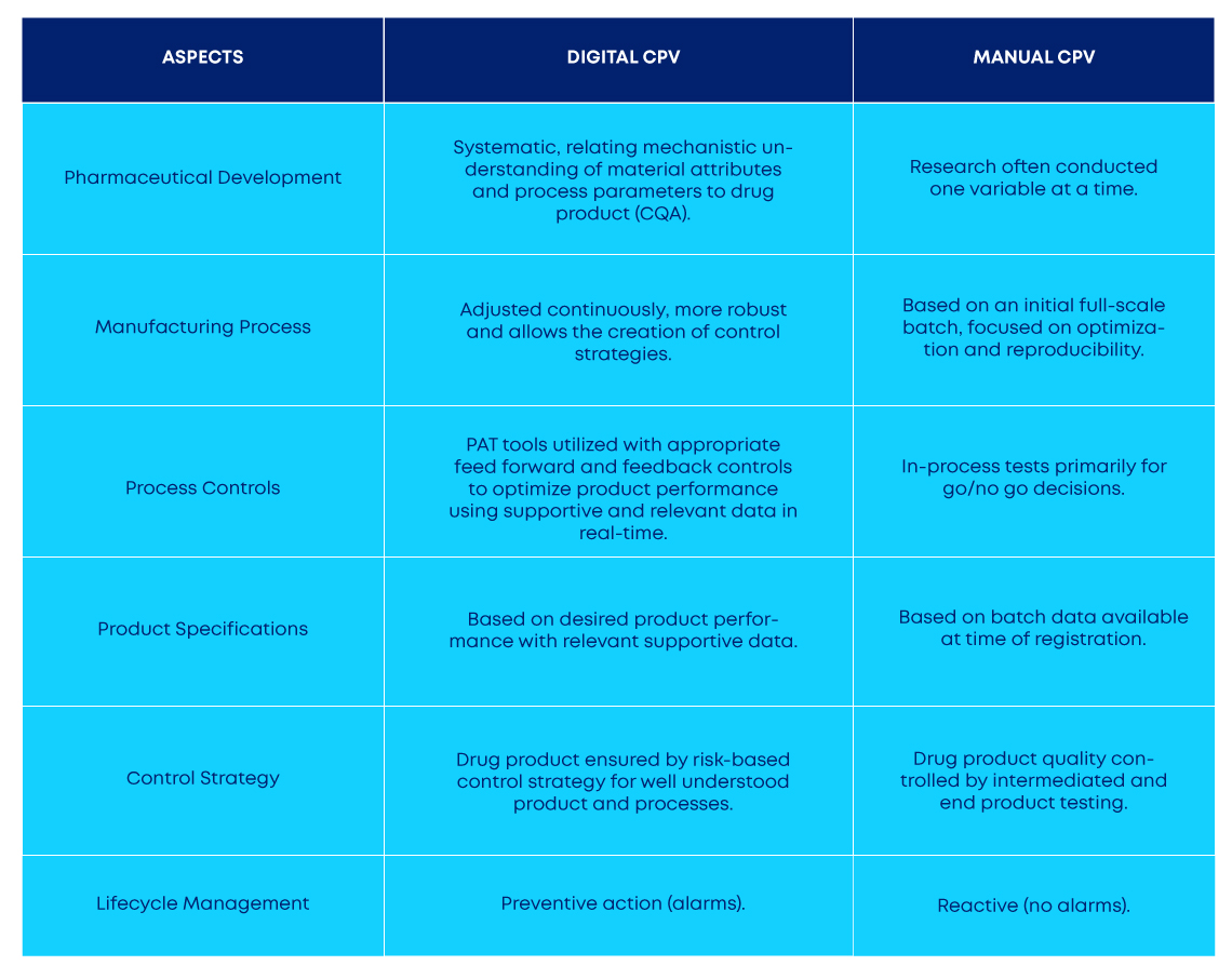 Manual CPV vs Digital CPV: Why should You Upgrade?