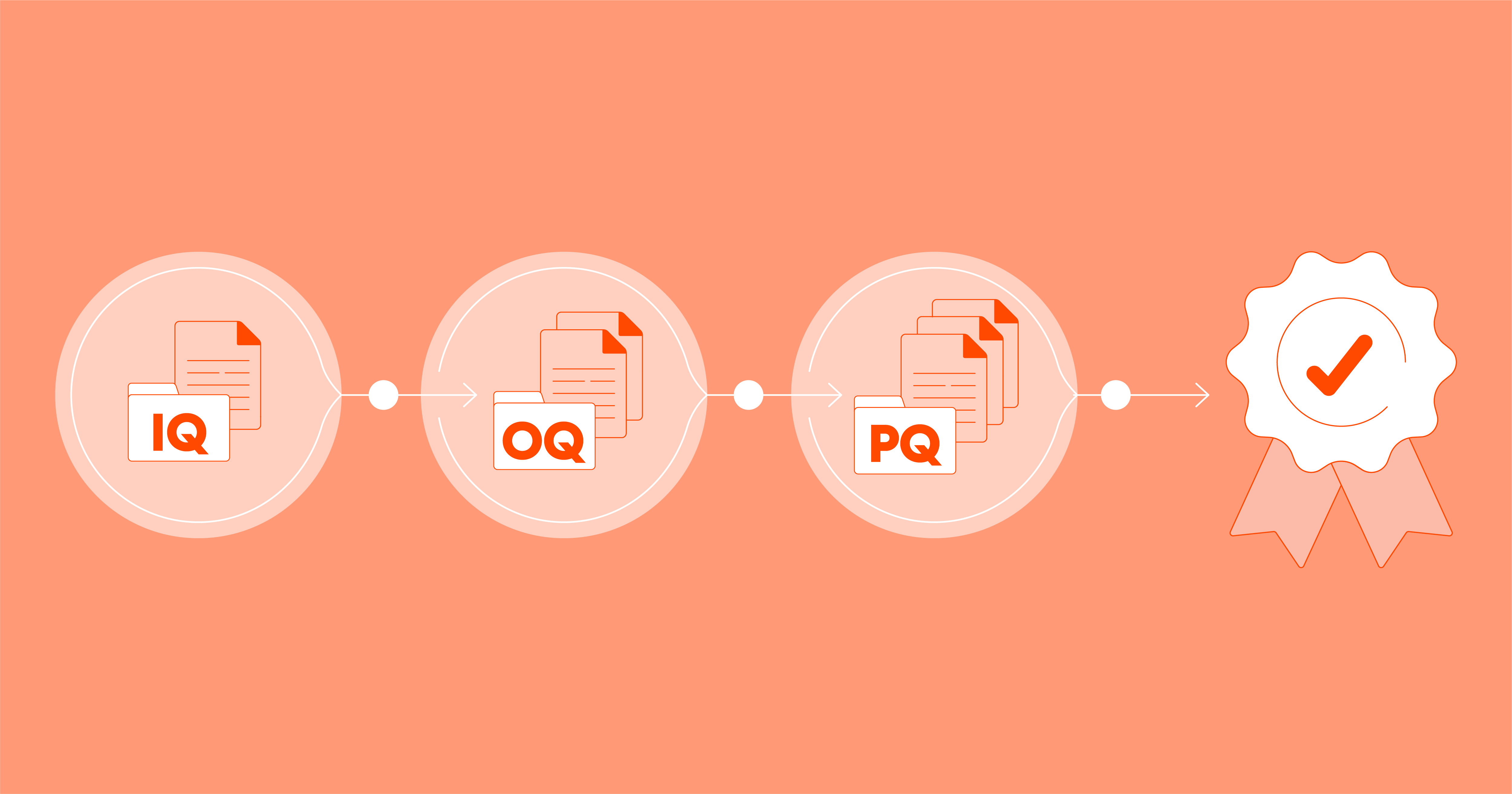 featured blog post image - IQ/OQ/PQ Refresher: How Qualification Evidence Evolves Across the Lifecycle