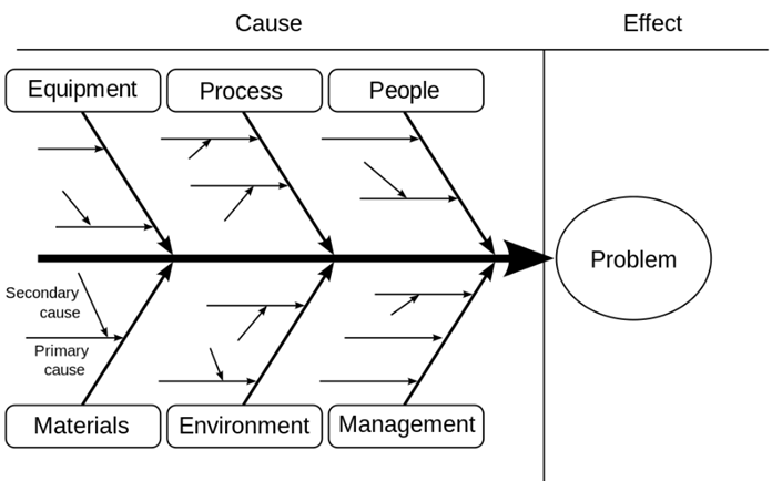 Figure 2 – Example of a fishbone diagram