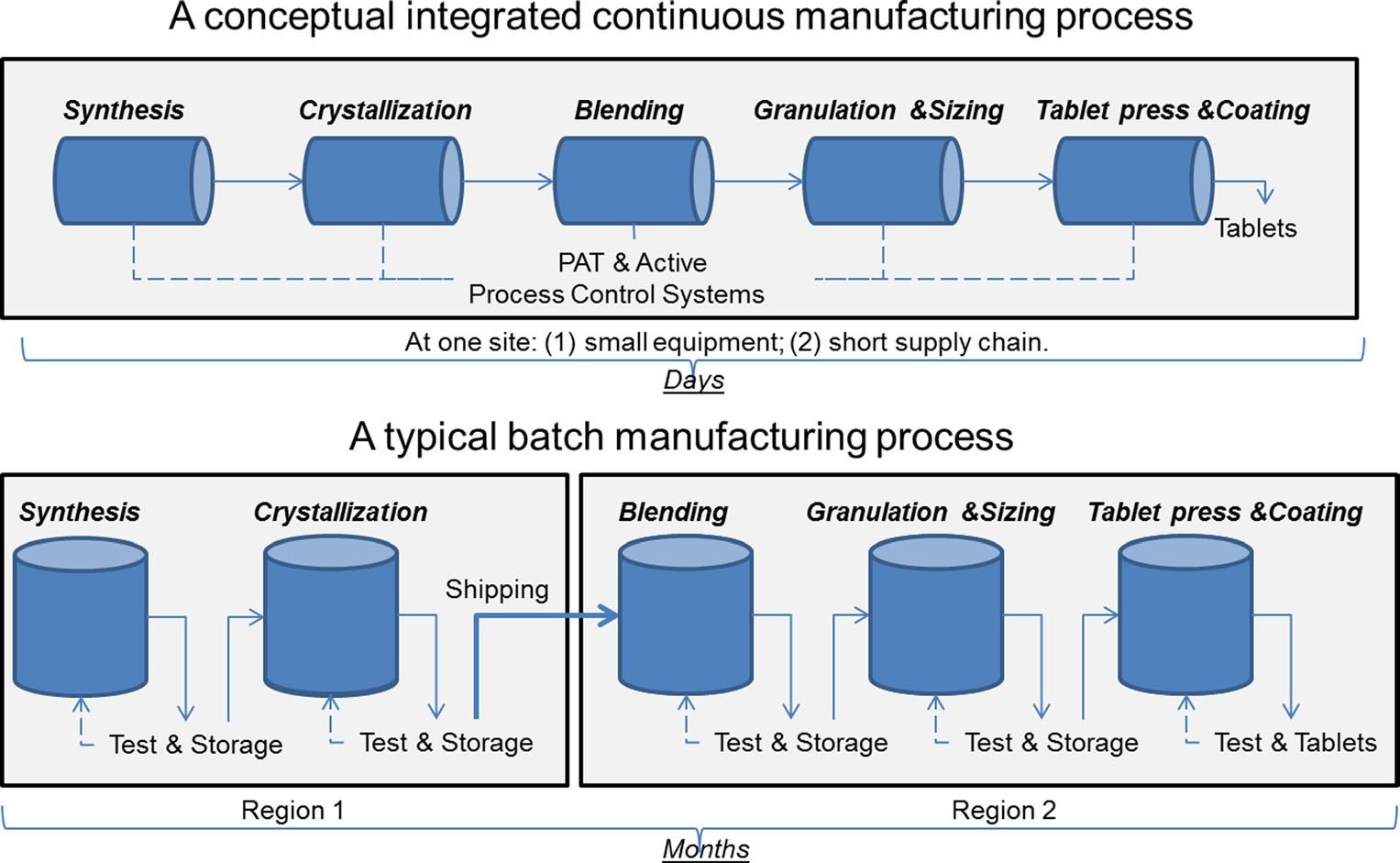 continuous vs batch manufacturing